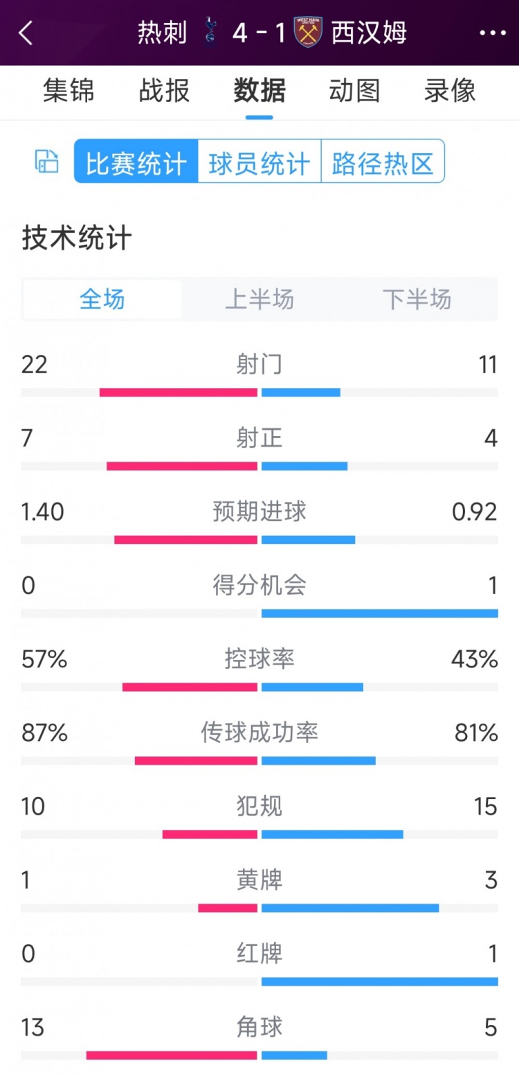 逆转大胜！热刺4-1西汉姆全场数据：射门22-11，射正7-4